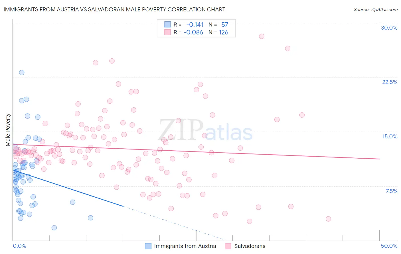 Immigrants from Austria vs Salvadoran Male Poverty