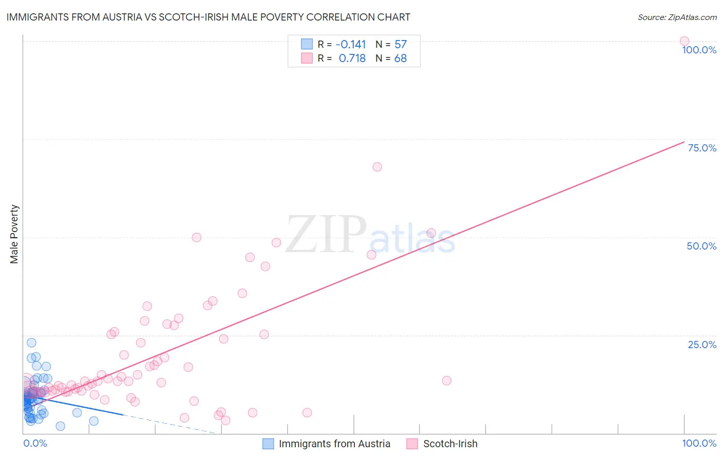 Immigrants from Austria vs Scotch-Irish Male Poverty