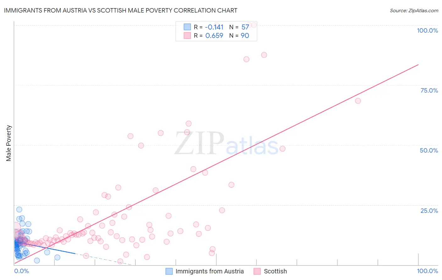 Immigrants from Austria vs Scottish Male Poverty