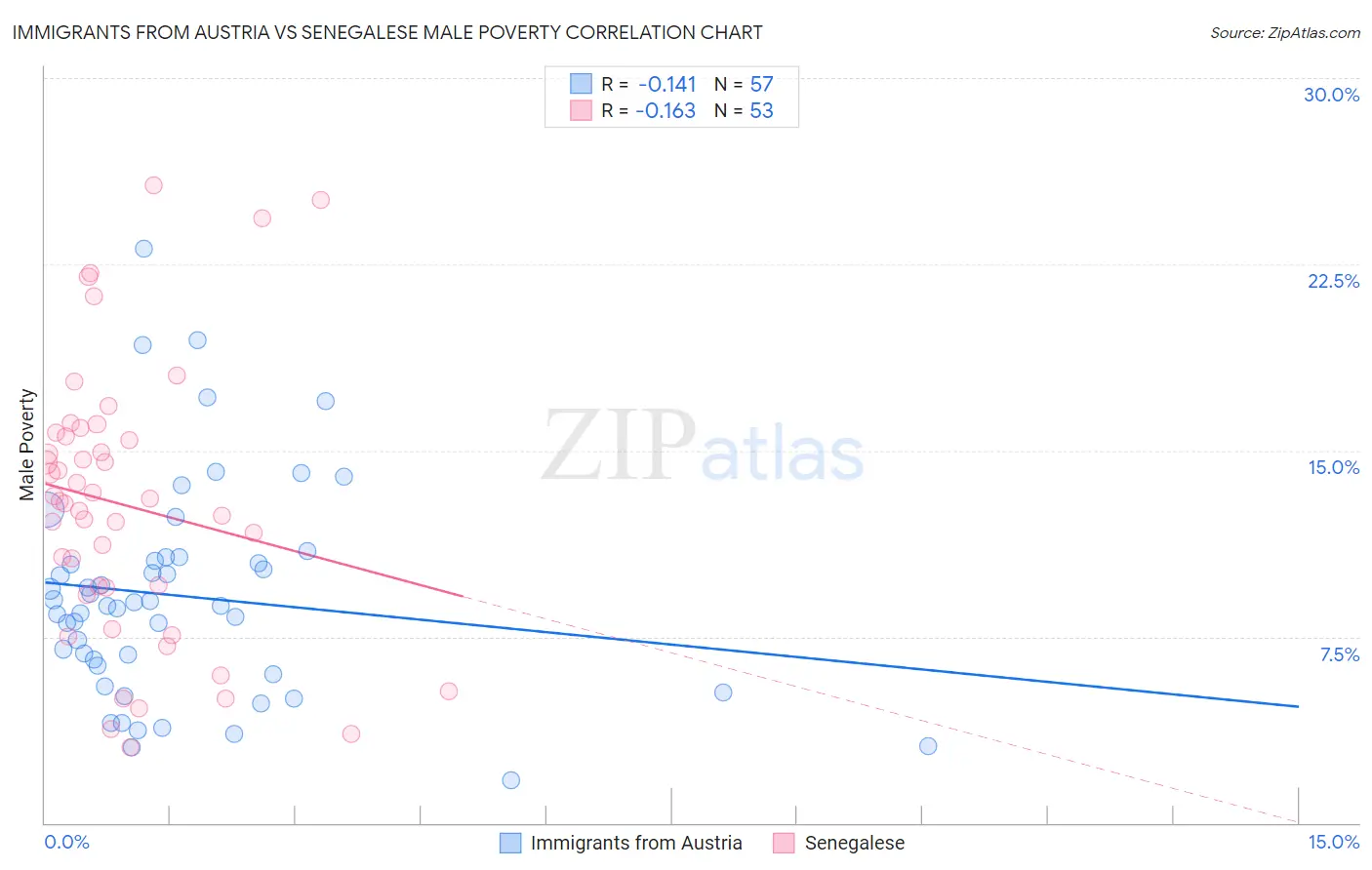 Immigrants from Austria vs Senegalese Male Poverty