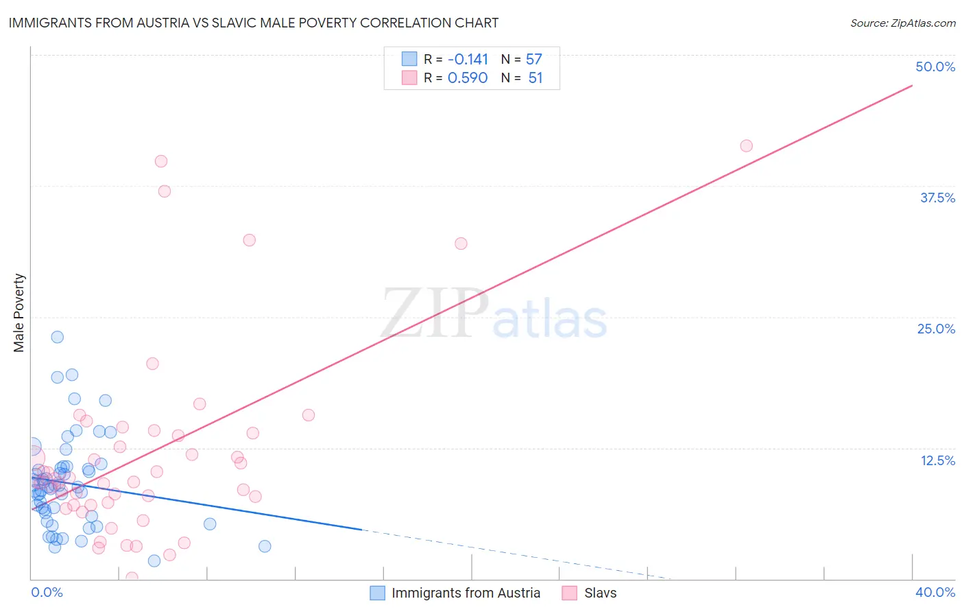 Immigrants from Austria vs Slavic Male Poverty