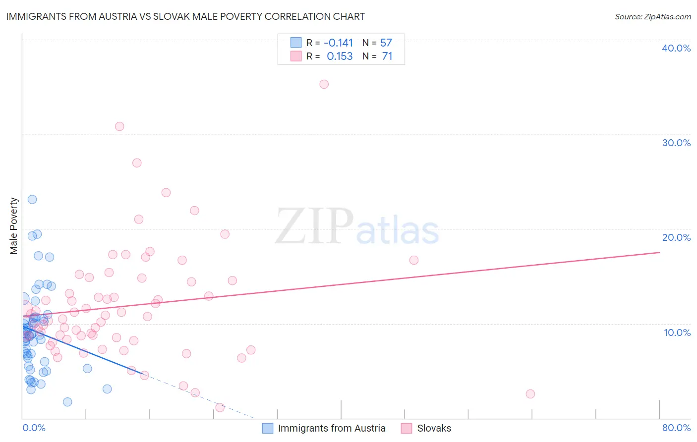 Immigrants from Austria vs Slovak Male Poverty