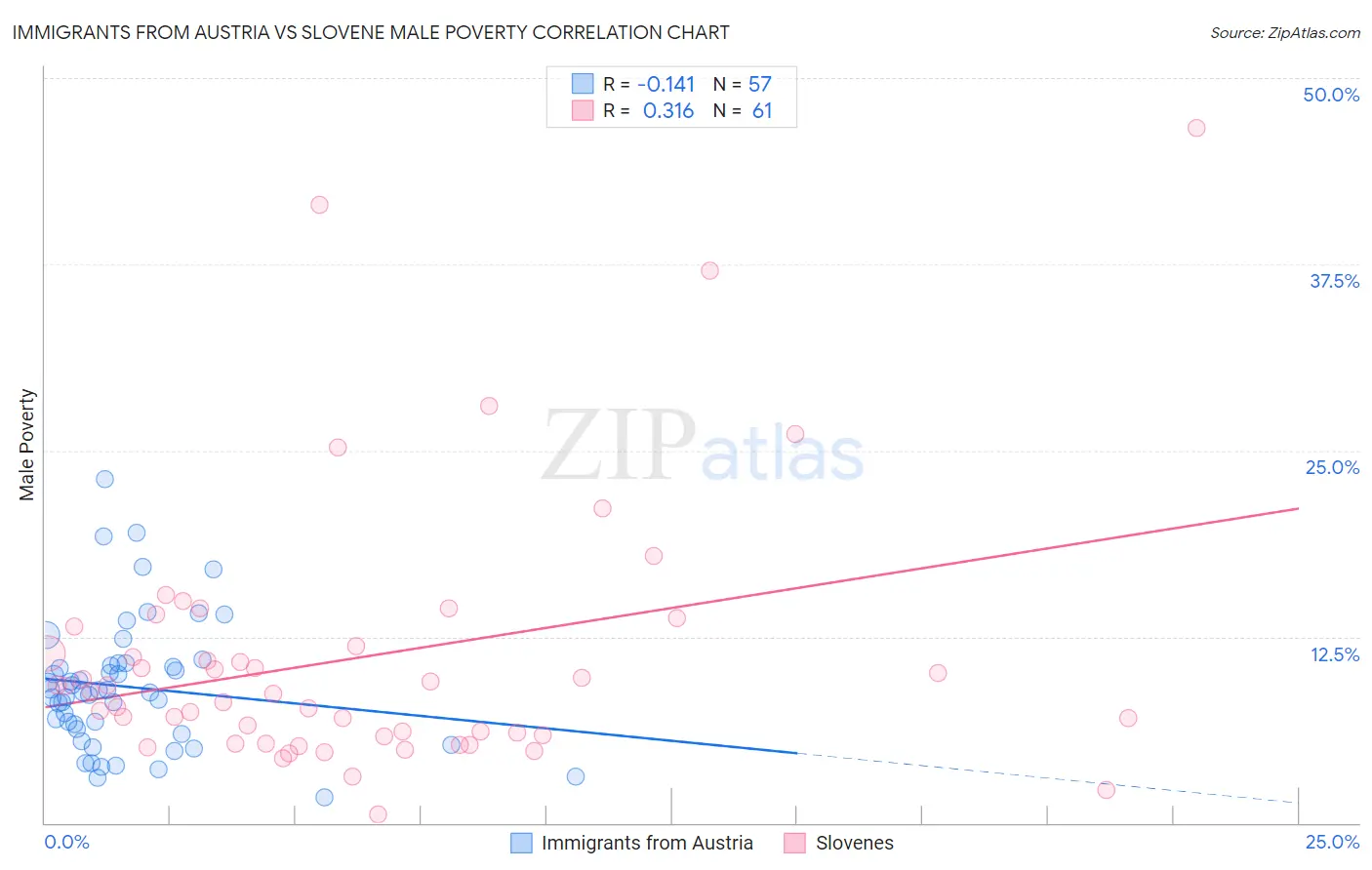 Immigrants from Austria vs Slovene Male Poverty