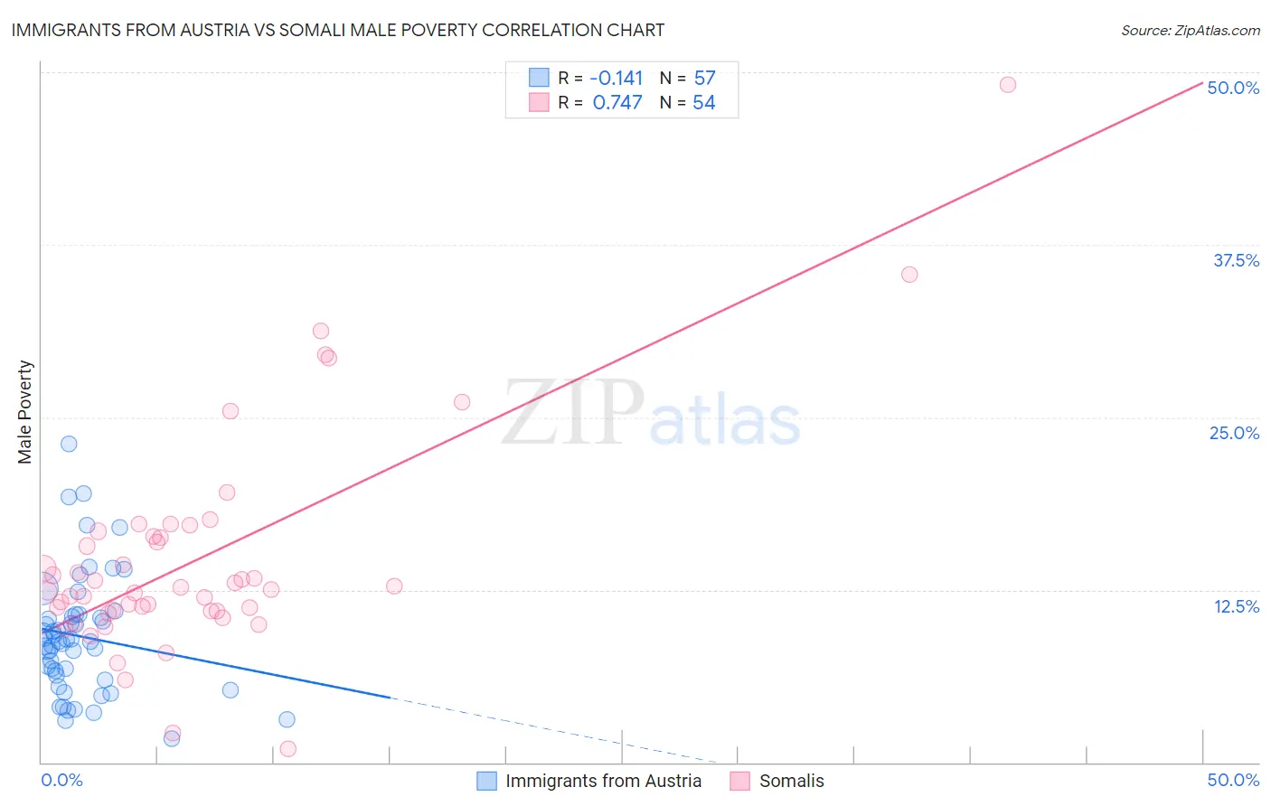 Immigrants from Austria vs Somali Male Poverty