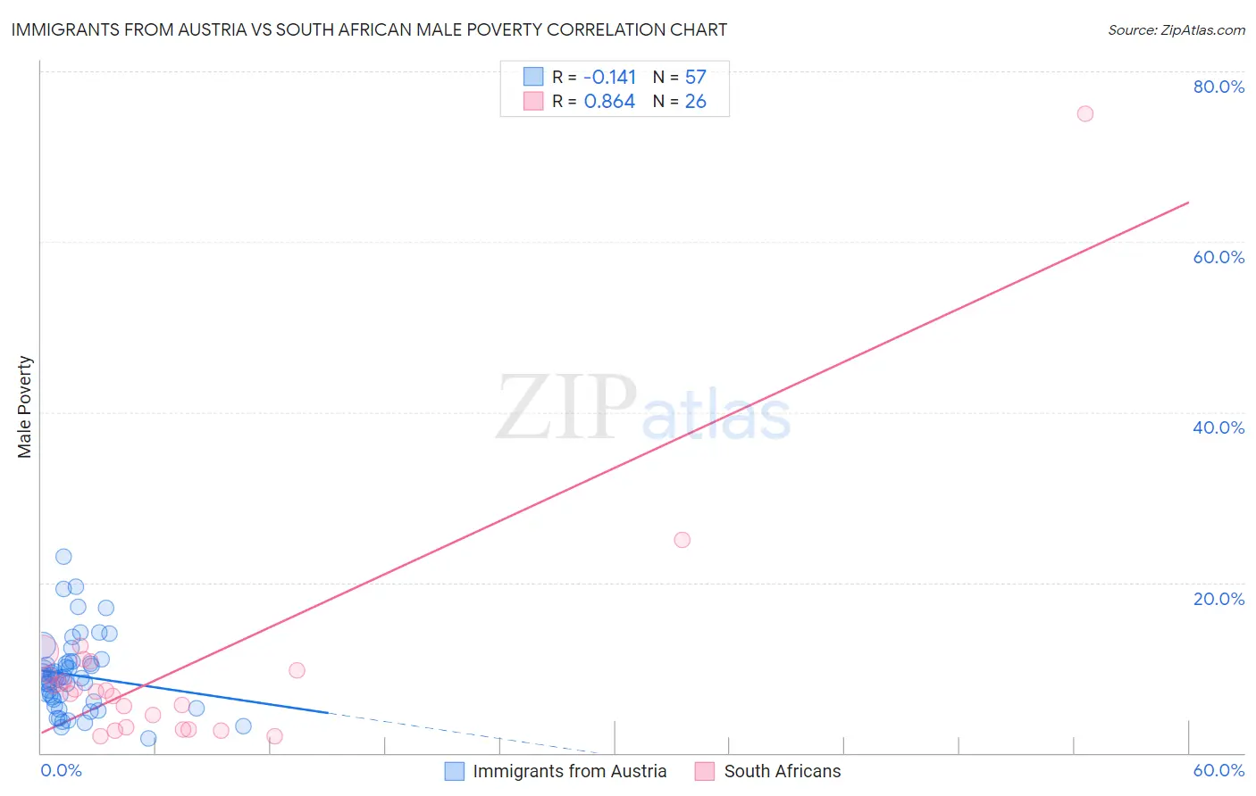 Immigrants from Austria vs South African Male Poverty