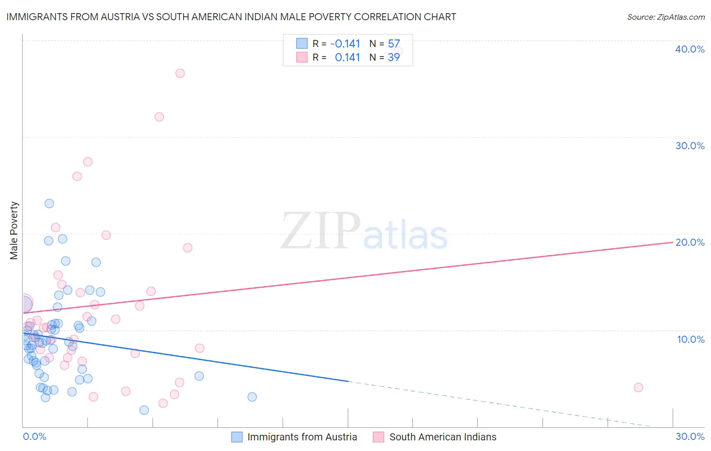 Immigrants from Austria vs South American Indian Male Poverty