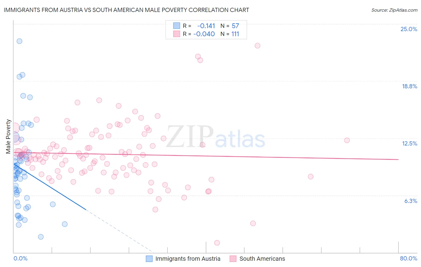 Immigrants from Austria vs South American Male Poverty