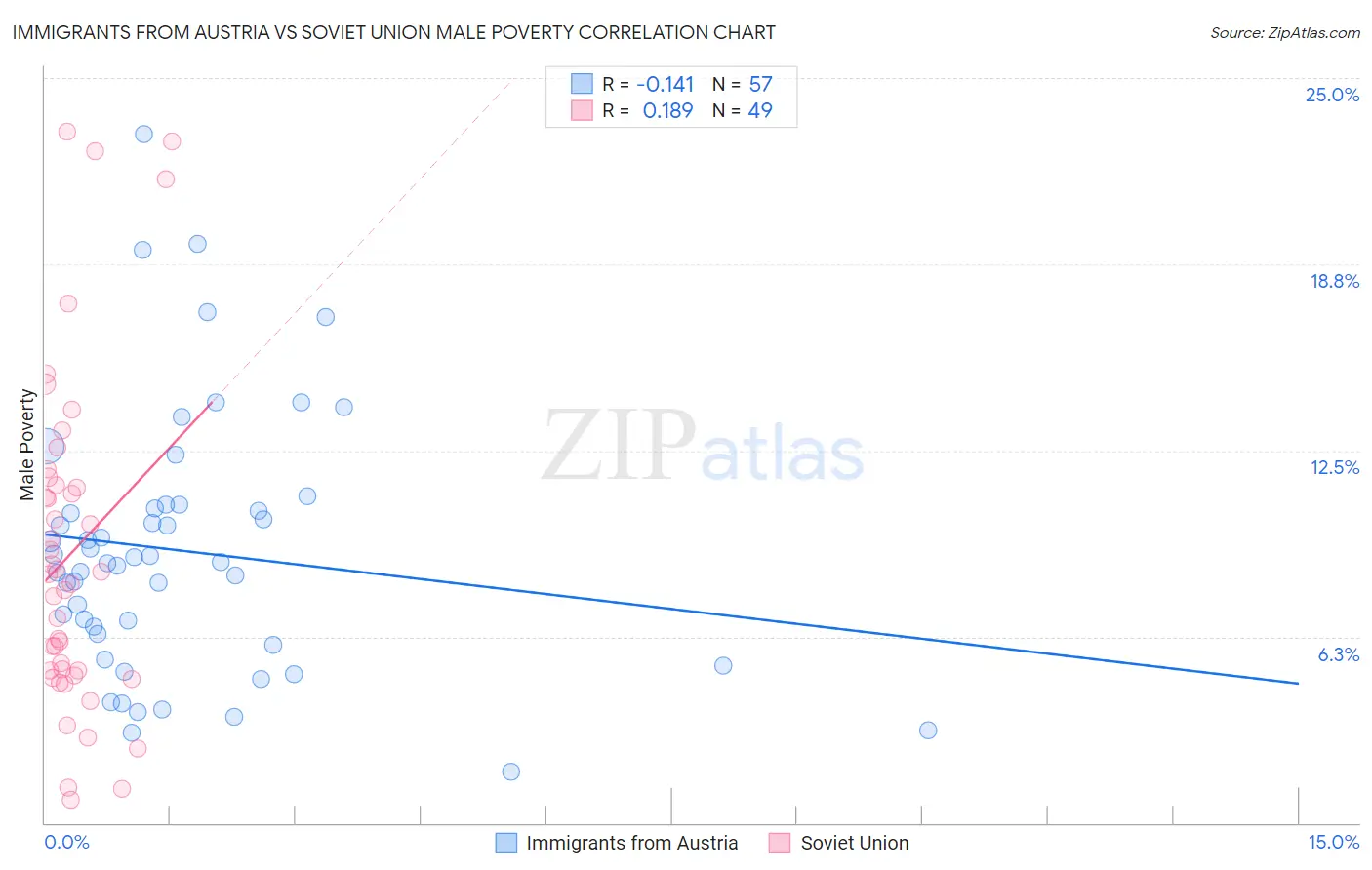 Immigrants from Austria vs Soviet Union Male Poverty