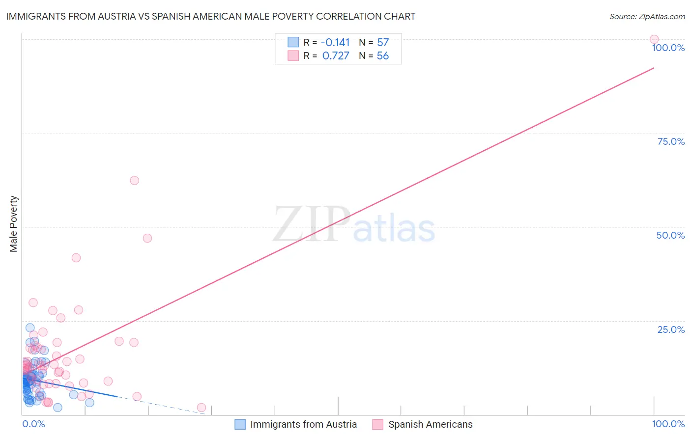 Immigrants from Austria vs Spanish American Male Poverty