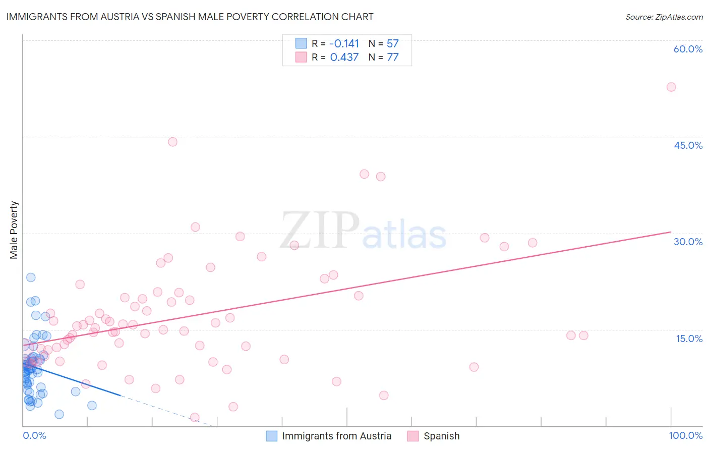 Immigrants from Austria vs Spanish Male Poverty