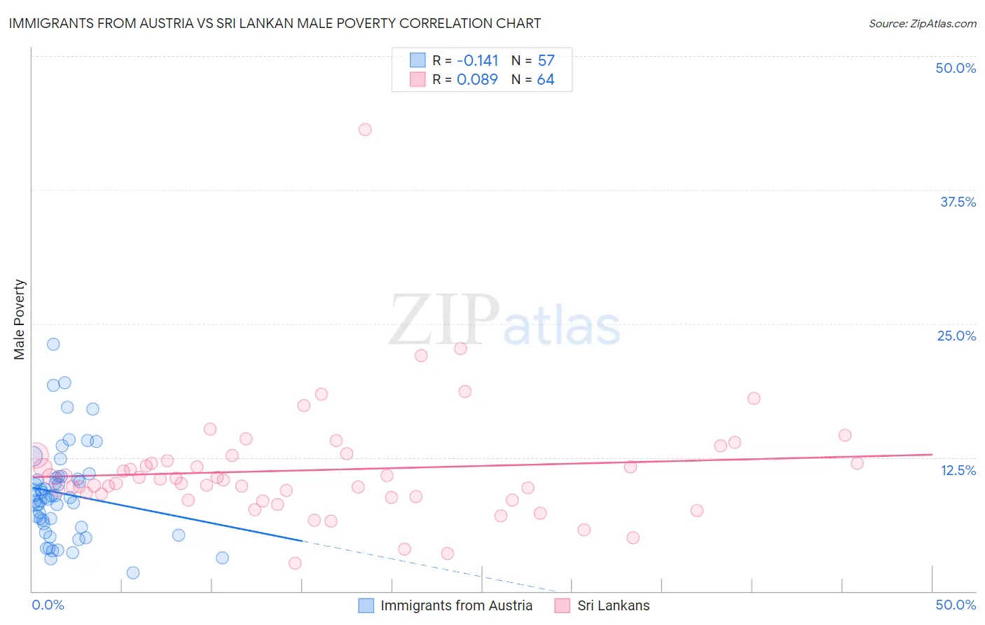 Immigrants from Austria vs Sri Lankan Male Poverty