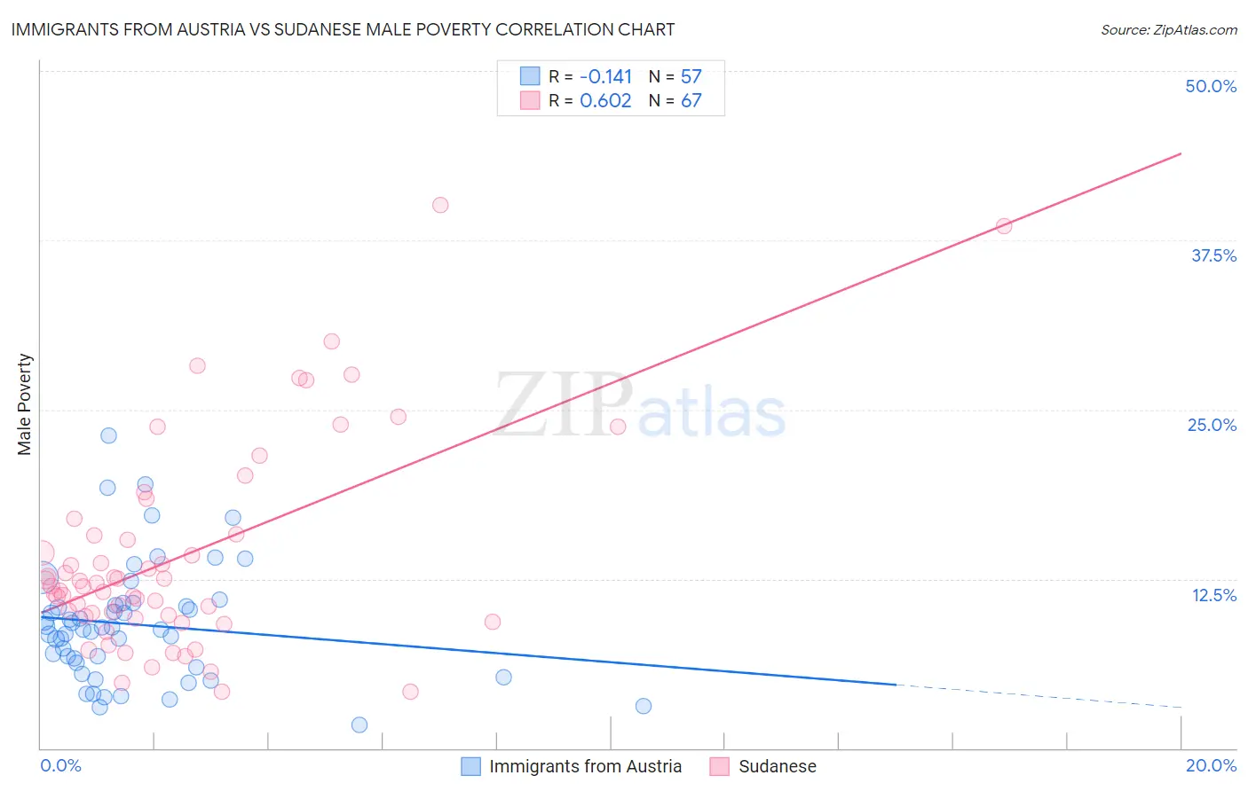 Immigrants from Austria vs Sudanese Male Poverty