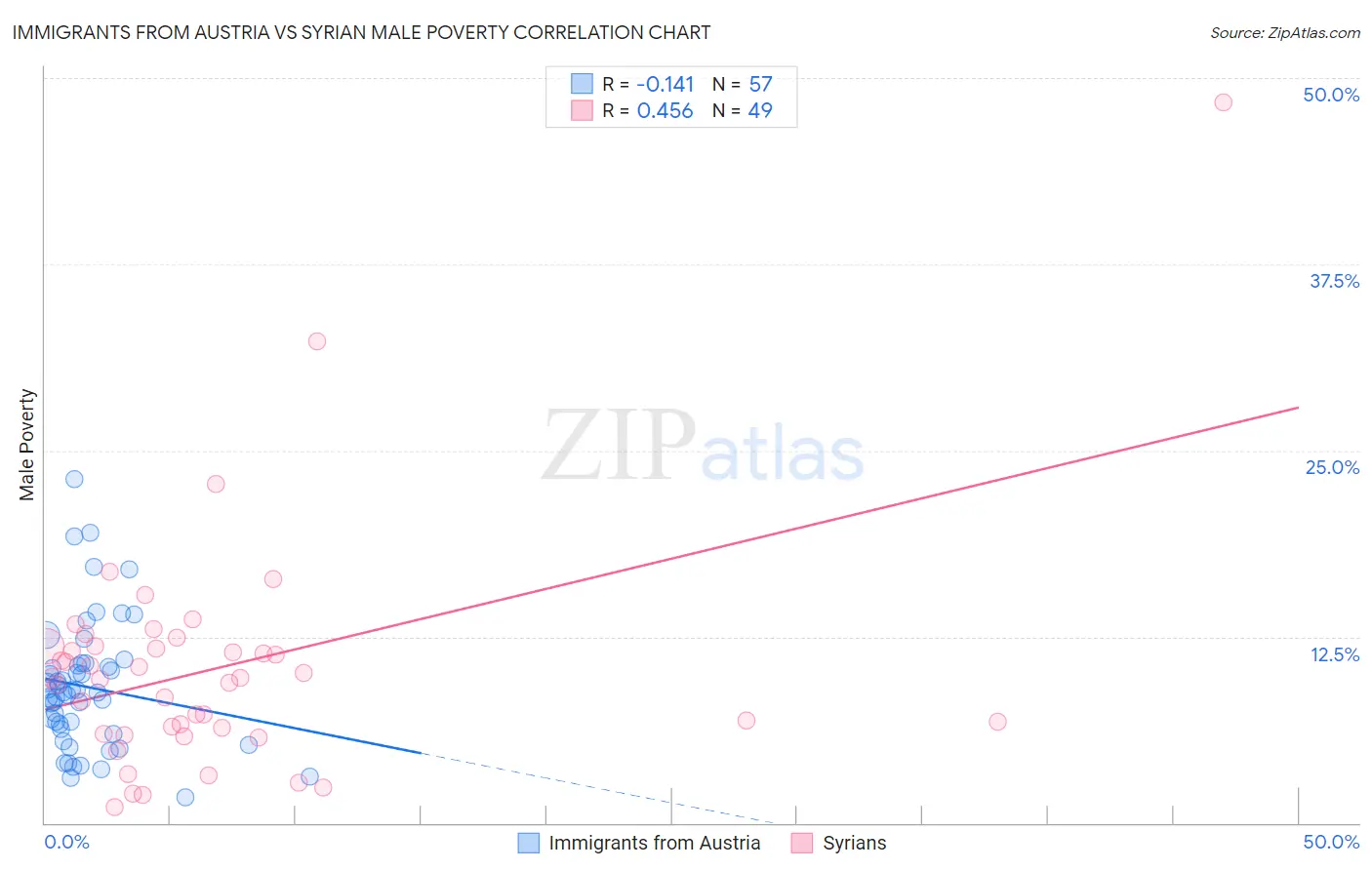 Immigrants from Austria vs Syrian Male Poverty