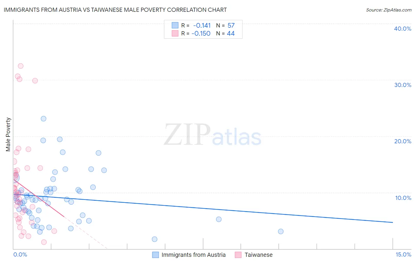 Immigrants from Austria vs Taiwanese Male Poverty