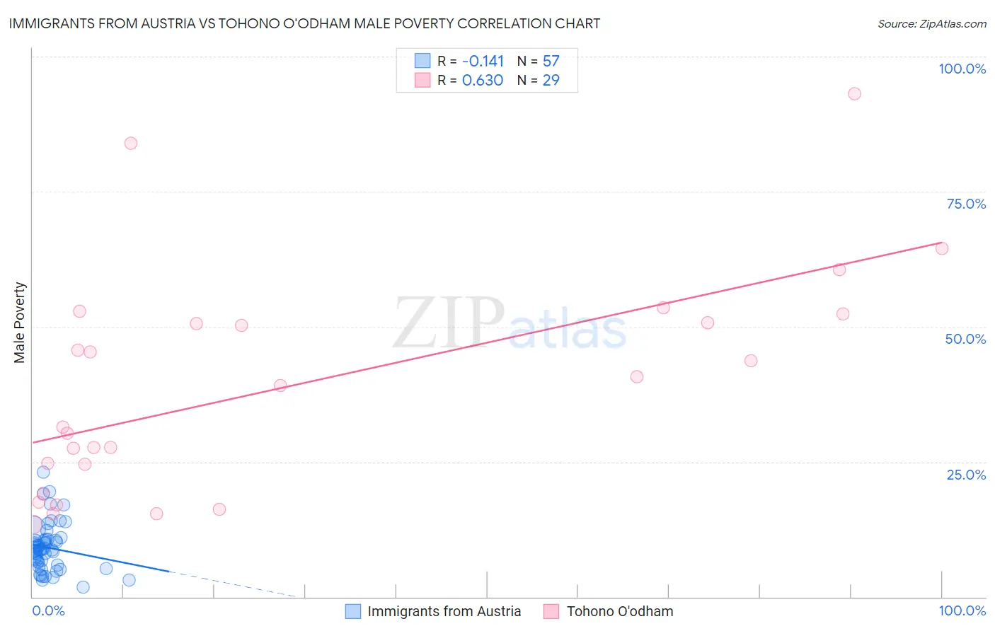 Immigrants from Austria vs Tohono O'odham Male Poverty
