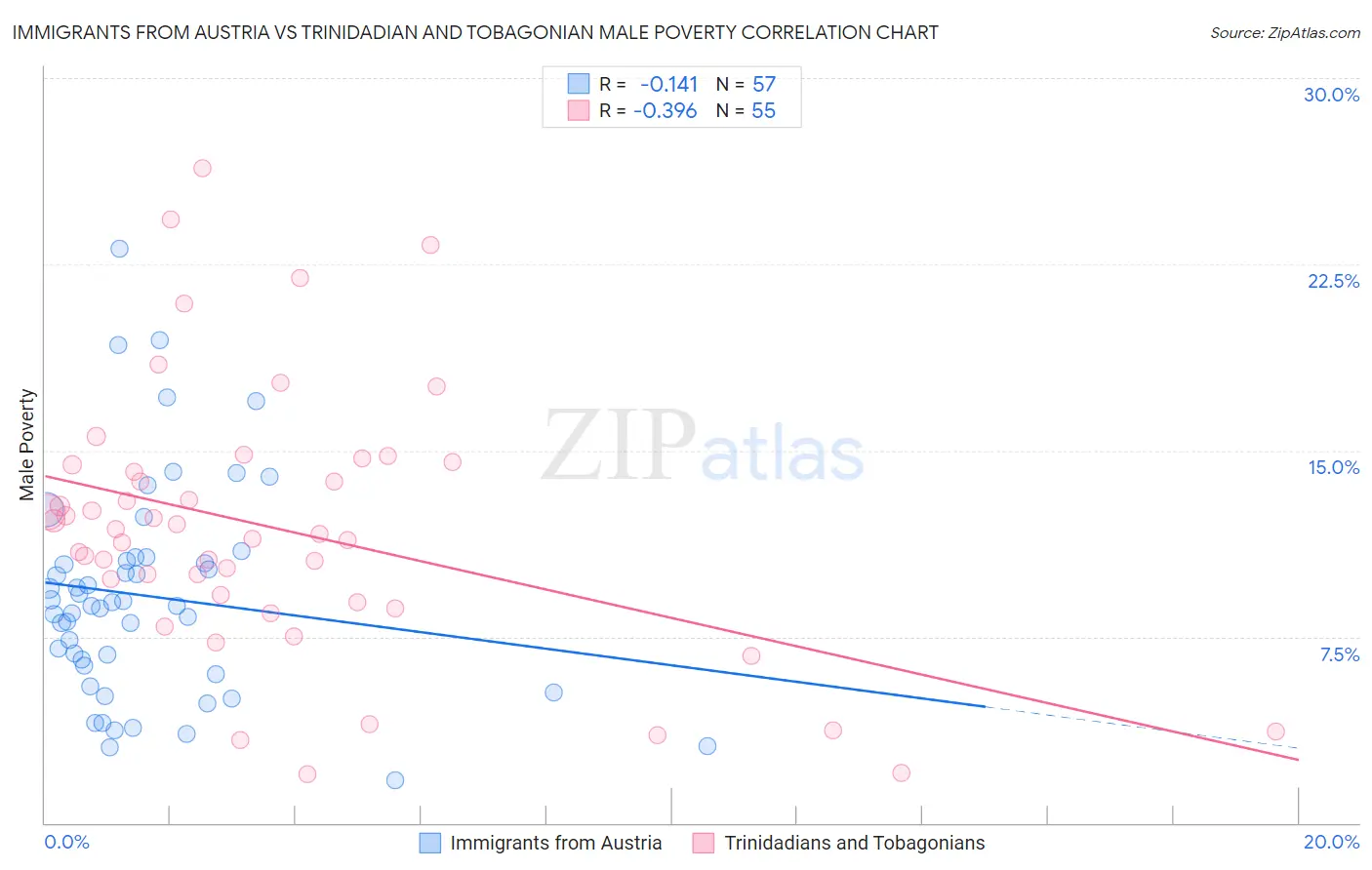 Immigrants from Austria vs Trinidadian and Tobagonian Male Poverty