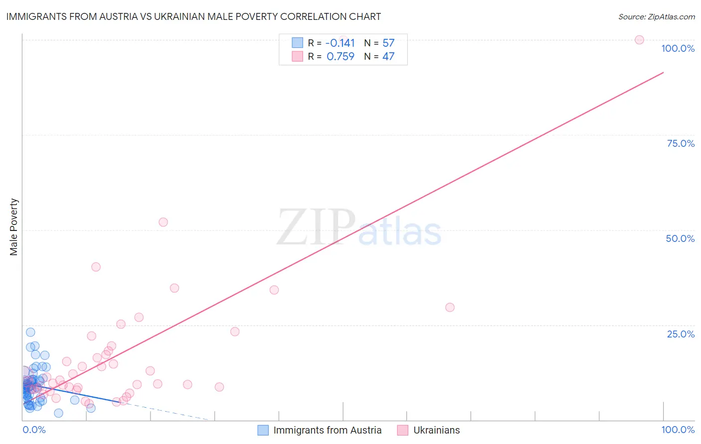 Immigrants from Austria vs Ukrainian Male Poverty