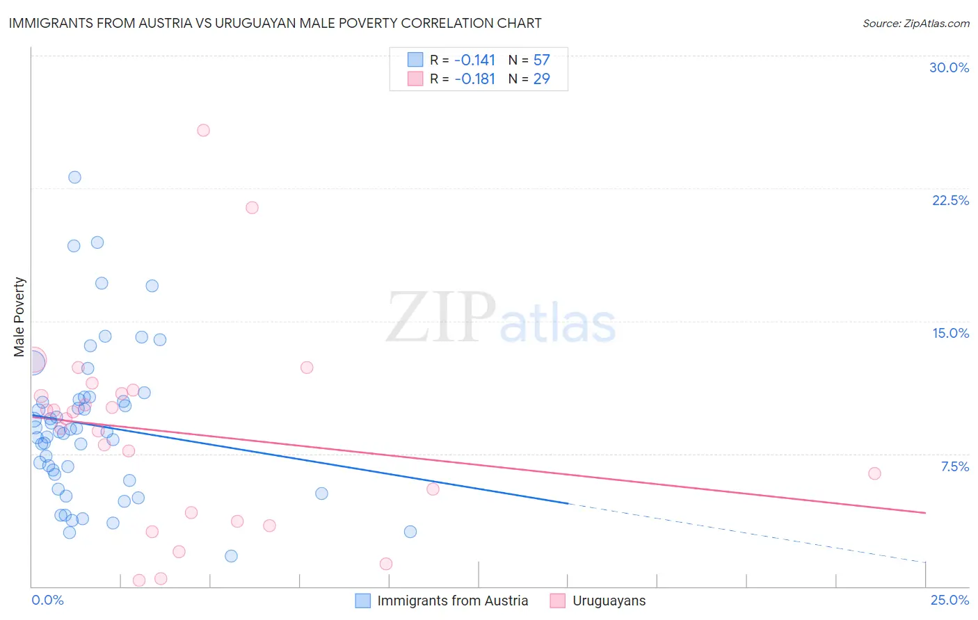 Immigrants from Austria vs Uruguayan Male Poverty