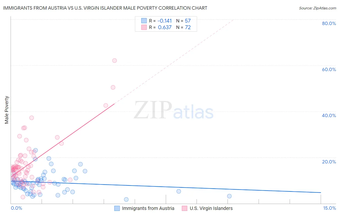 Immigrants from Austria vs U.S. Virgin Islander Male Poverty