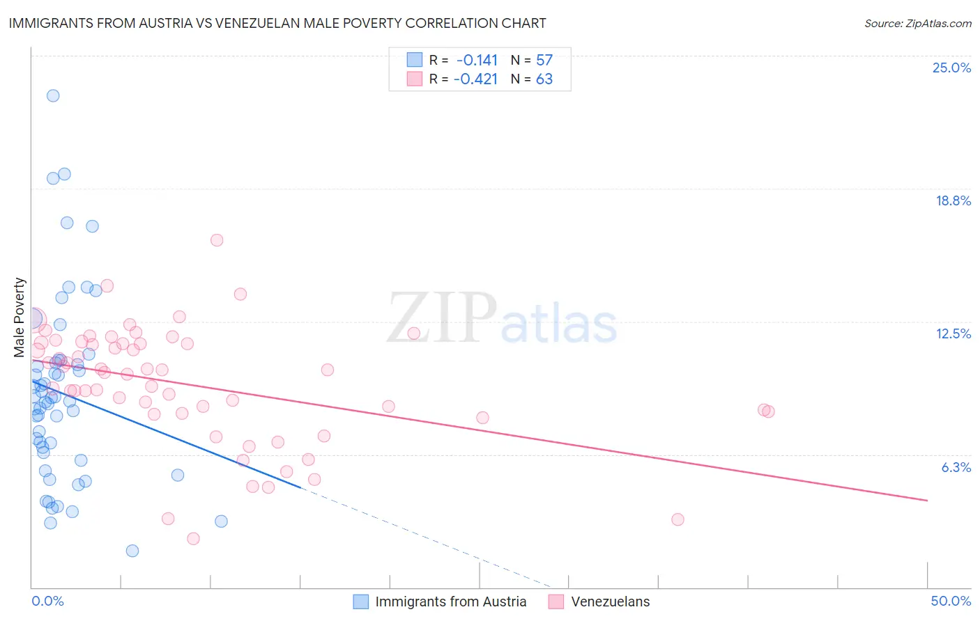 Immigrants from Austria vs Venezuelan Male Poverty