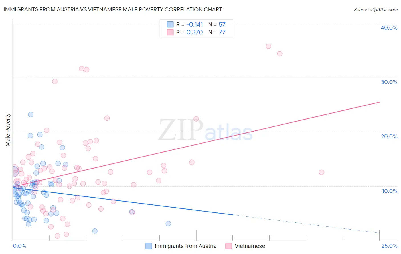 Immigrants from Austria vs Vietnamese Male Poverty