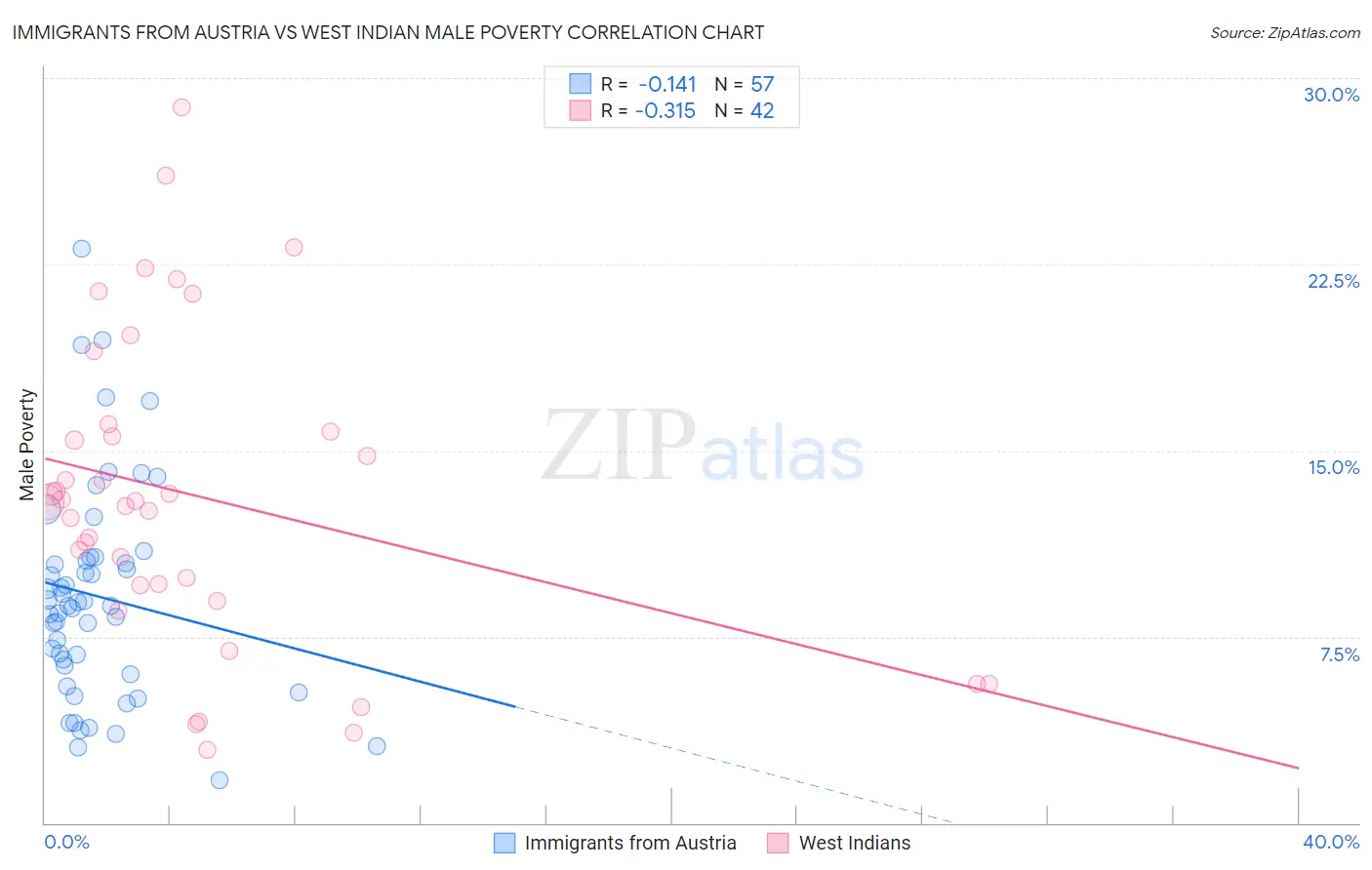 Immigrants from Austria vs West Indian Male Poverty