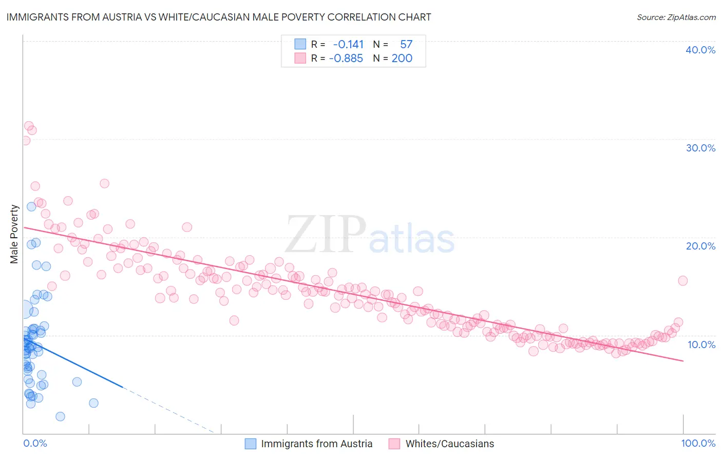 Immigrants from Austria vs White/Caucasian Male Poverty