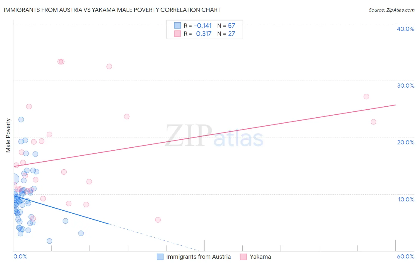 Immigrants from Austria vs Yakama Male Poverty