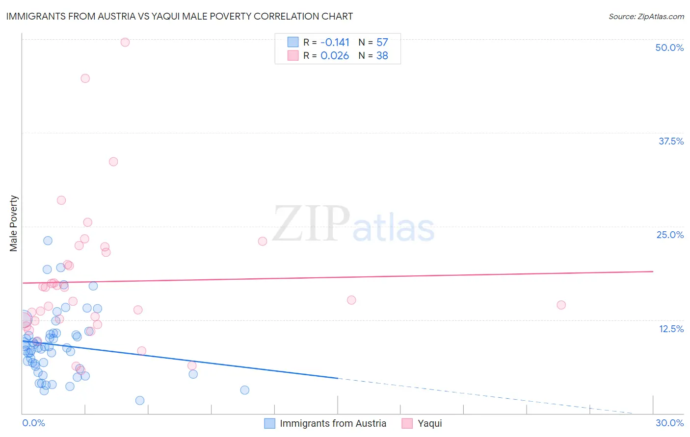 Immigrants from Austria vs Yaqui Male Poverty