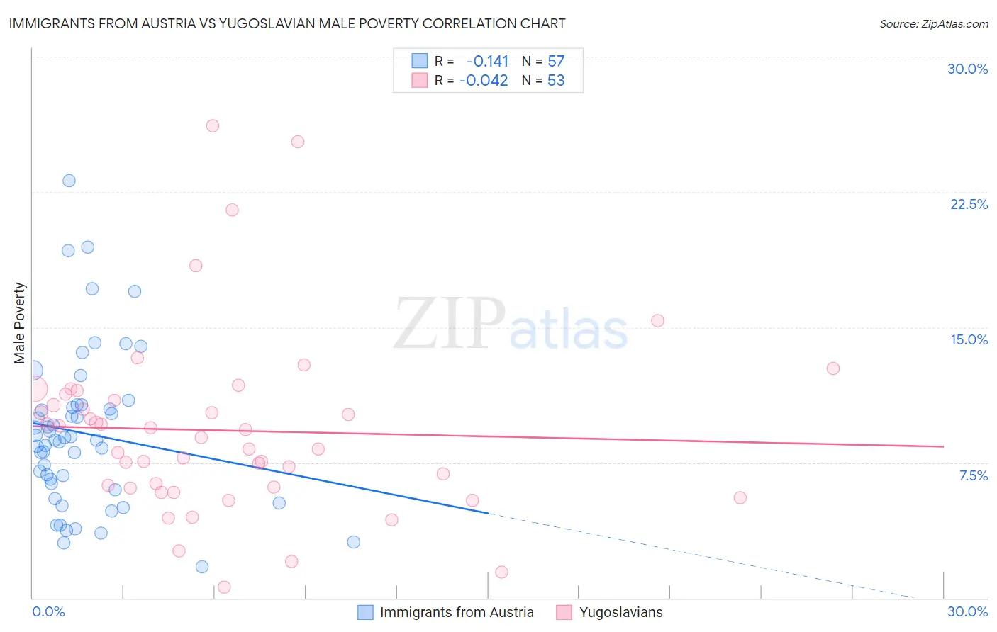 Immigrants from Austria vs Yugoslavian Male Poverty