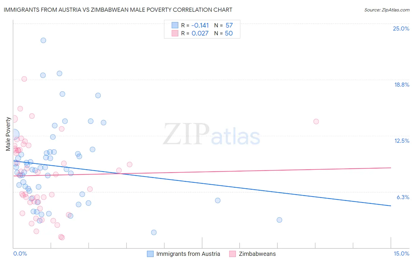 Immigrants from Austria vs Zimbabwean Male Poverty