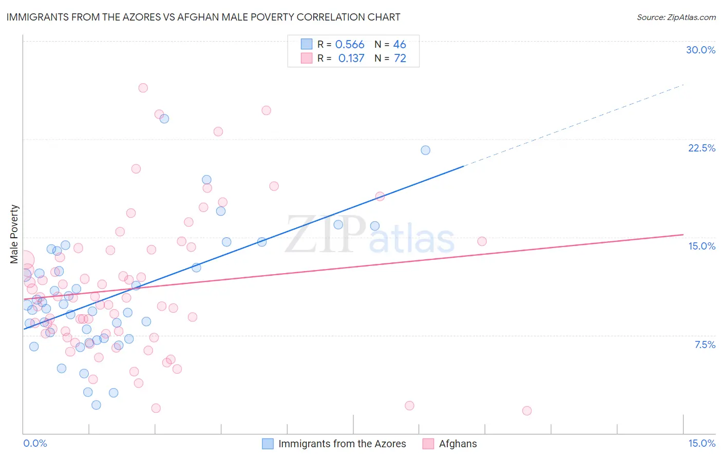 Immigrants from the Azores vs Afghan Male Poverty