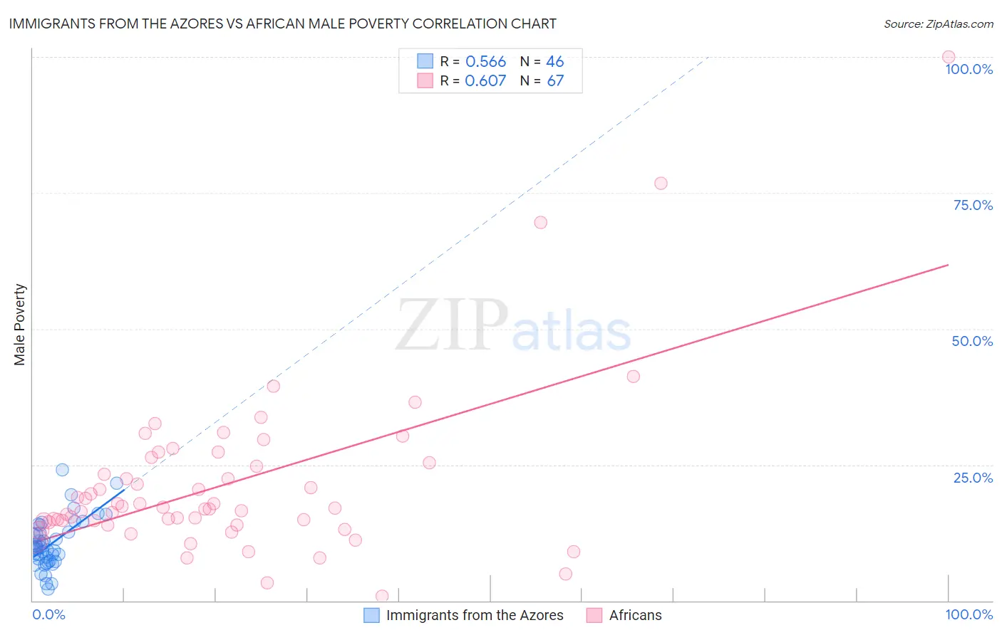 Immigrants from the Azores vs African Male Poverty