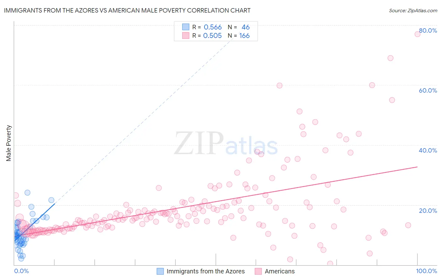 Immigrants from the Azores vs American Male Poverty