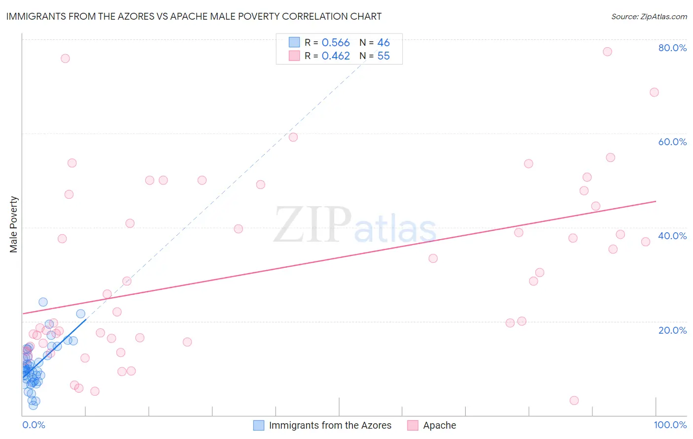 Immigrants from the Azores vs Apache Male Poverty