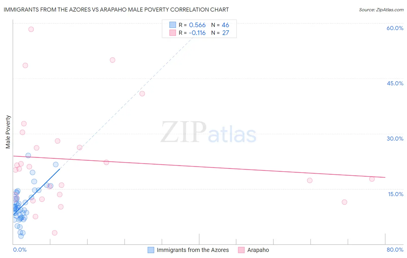 Immigrants from the Azores vs Arapaho Male Poverty