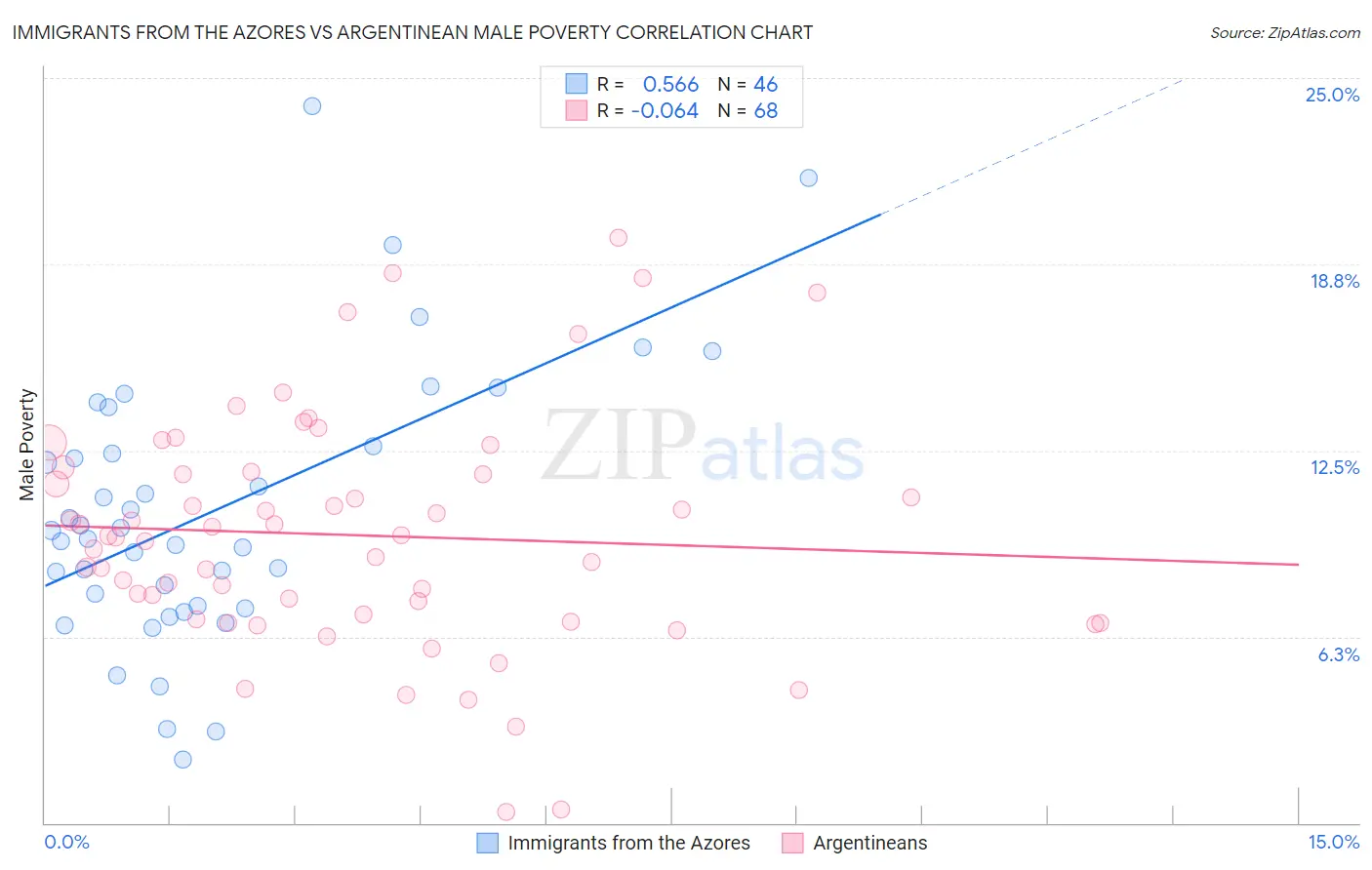 Immigrants from the Azores vs Argentinean Male Poverty