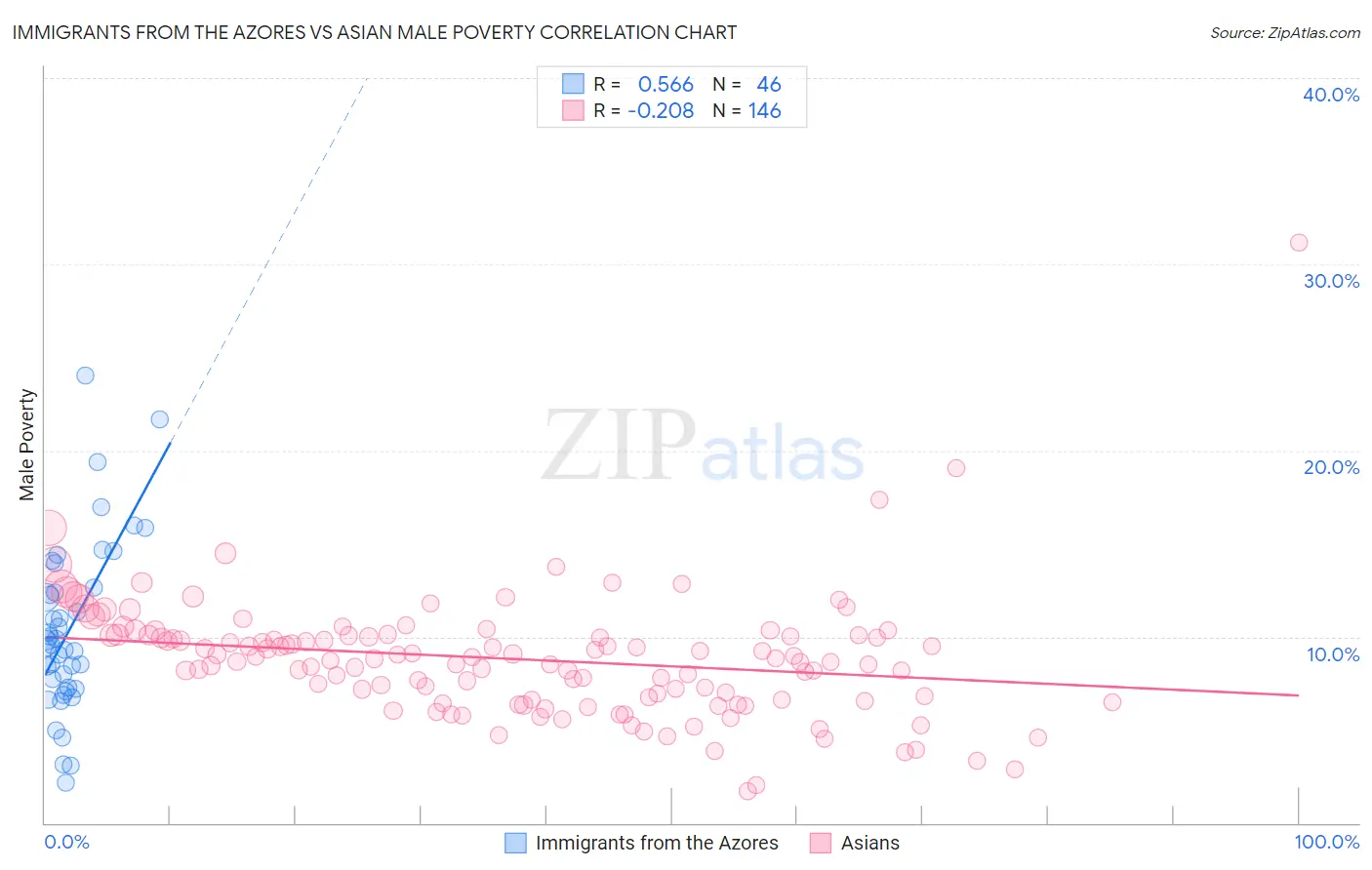 Immigrants from the Azores vs Asian Male Poverty