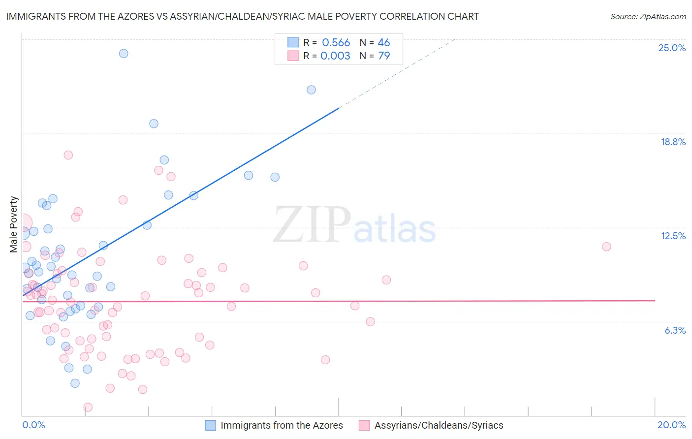 Immigrants from the Azores vs Assyrian/Chaldean/Syriac Male Poverty