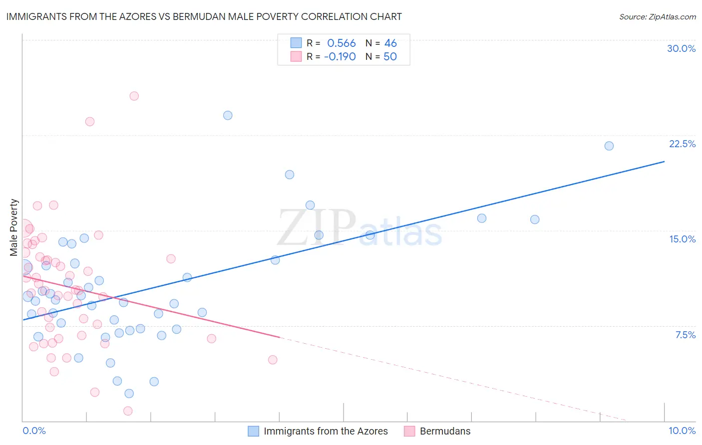 Immigrants from the Azores vs Bermudan Male Poverty