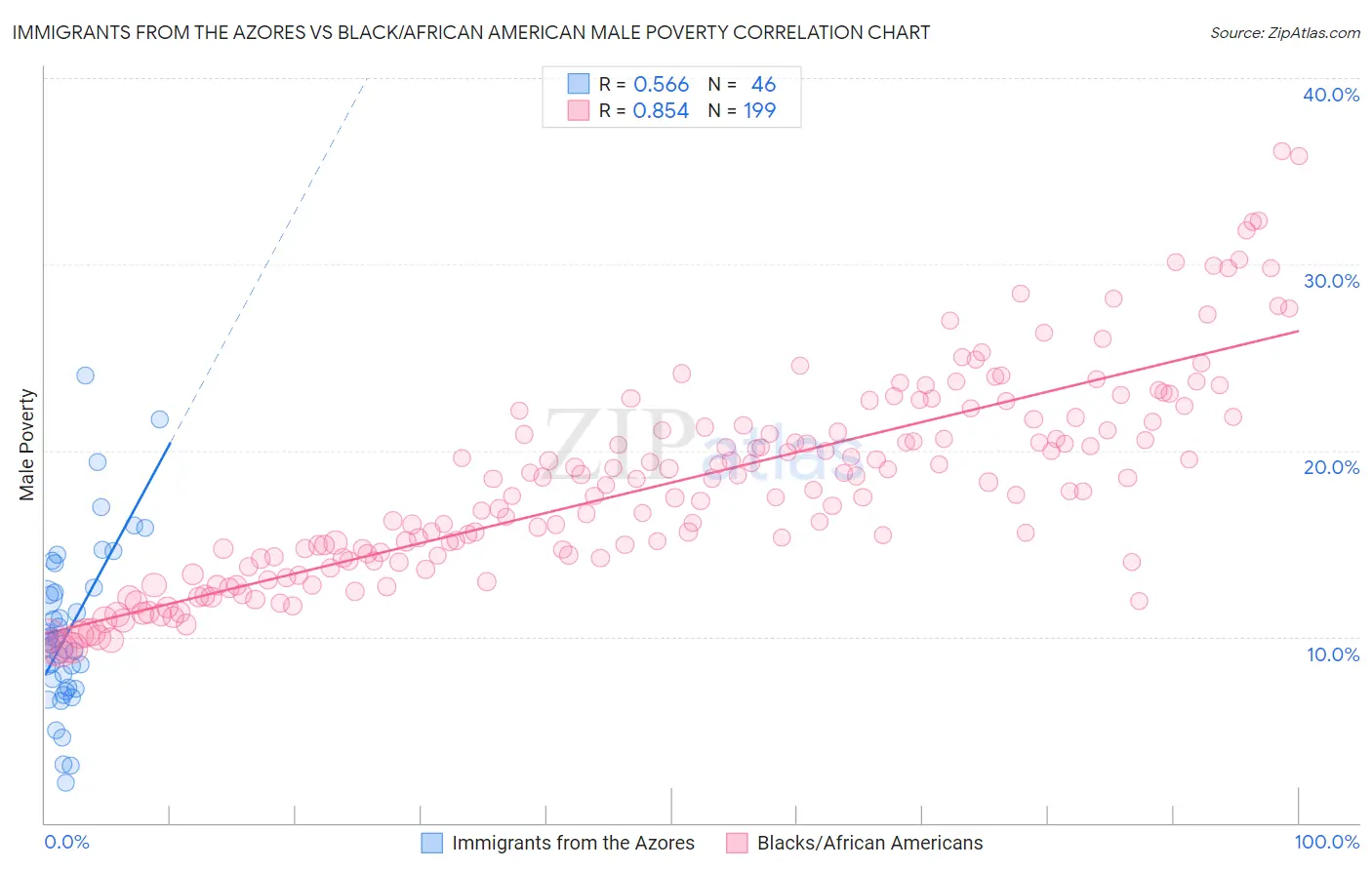 Immigrants from the Azores vs Black/African American Male Poverty
