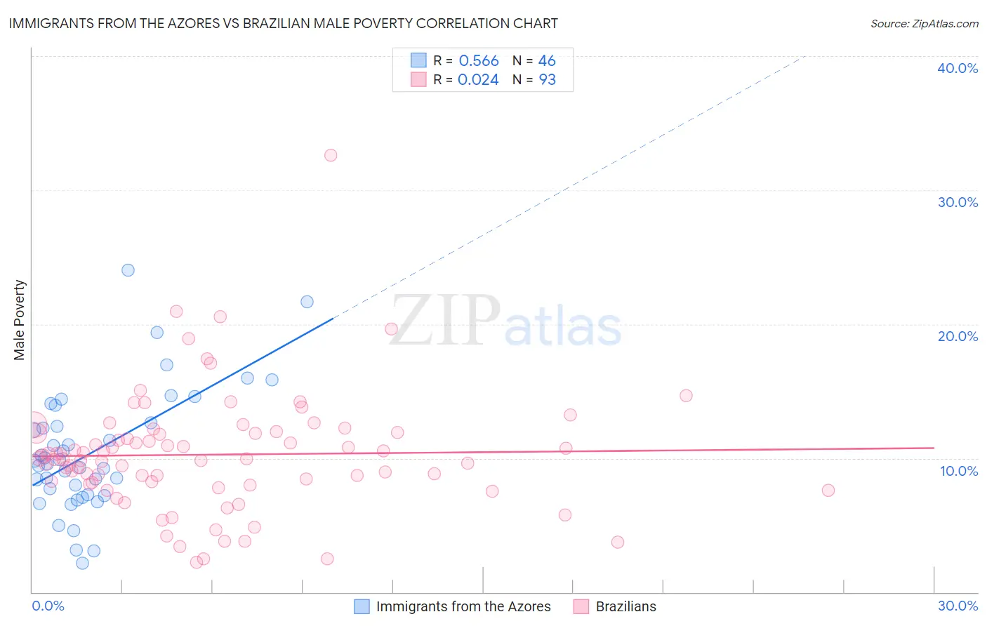 Immigrants from the Azores vs Brazilian Male Poverty