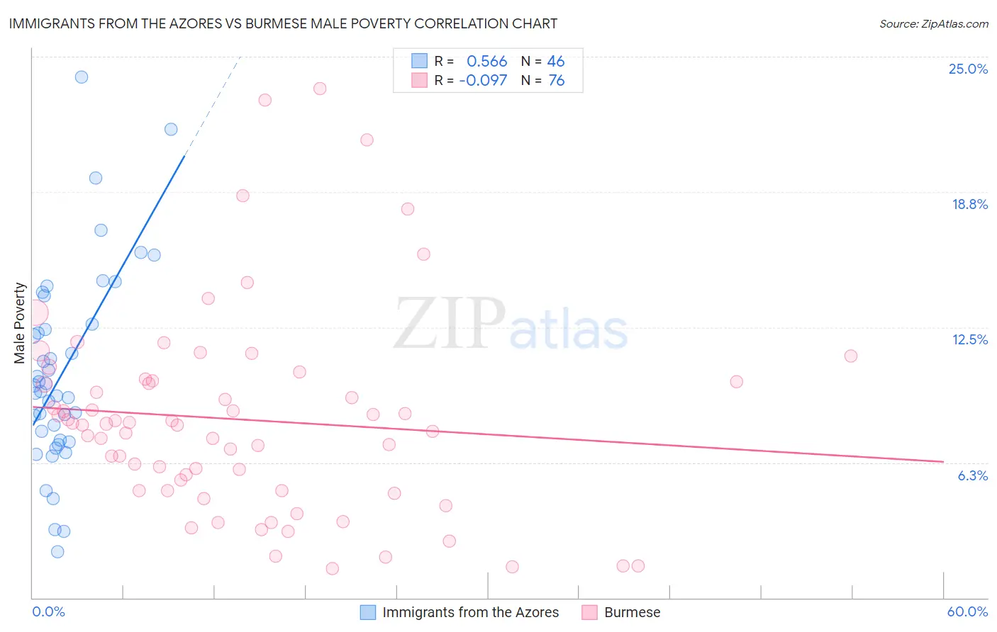 Immigrants from the Azores vs Burmese Male Poverty