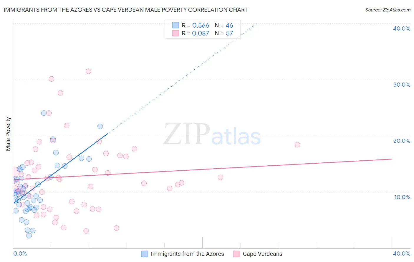 Immigrants from the Azores vs Cape Verdean Male Poverty
