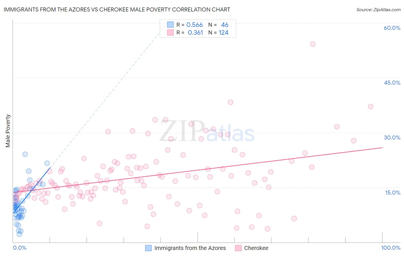 Immigrants from the Azores vs Cherokee Male Poverty