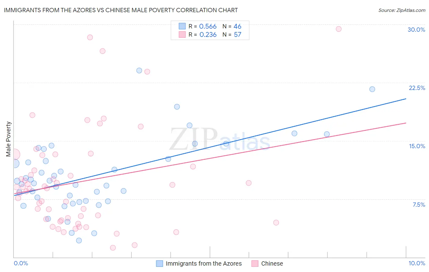 Immigrants from the Azores vs Chinese Male Poverty