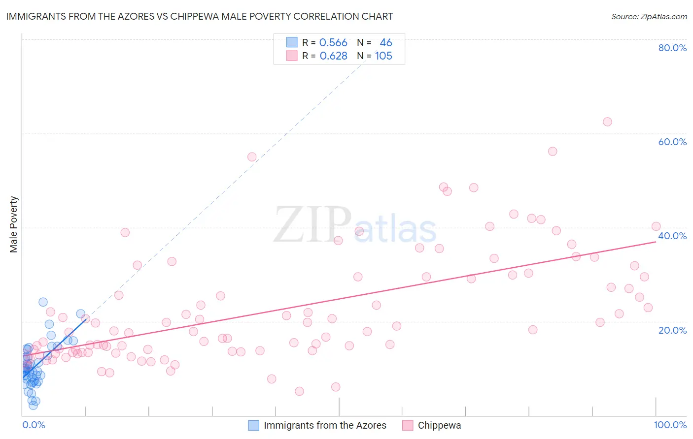Immigrants from the Azores vs Chippewa Male Poverty
