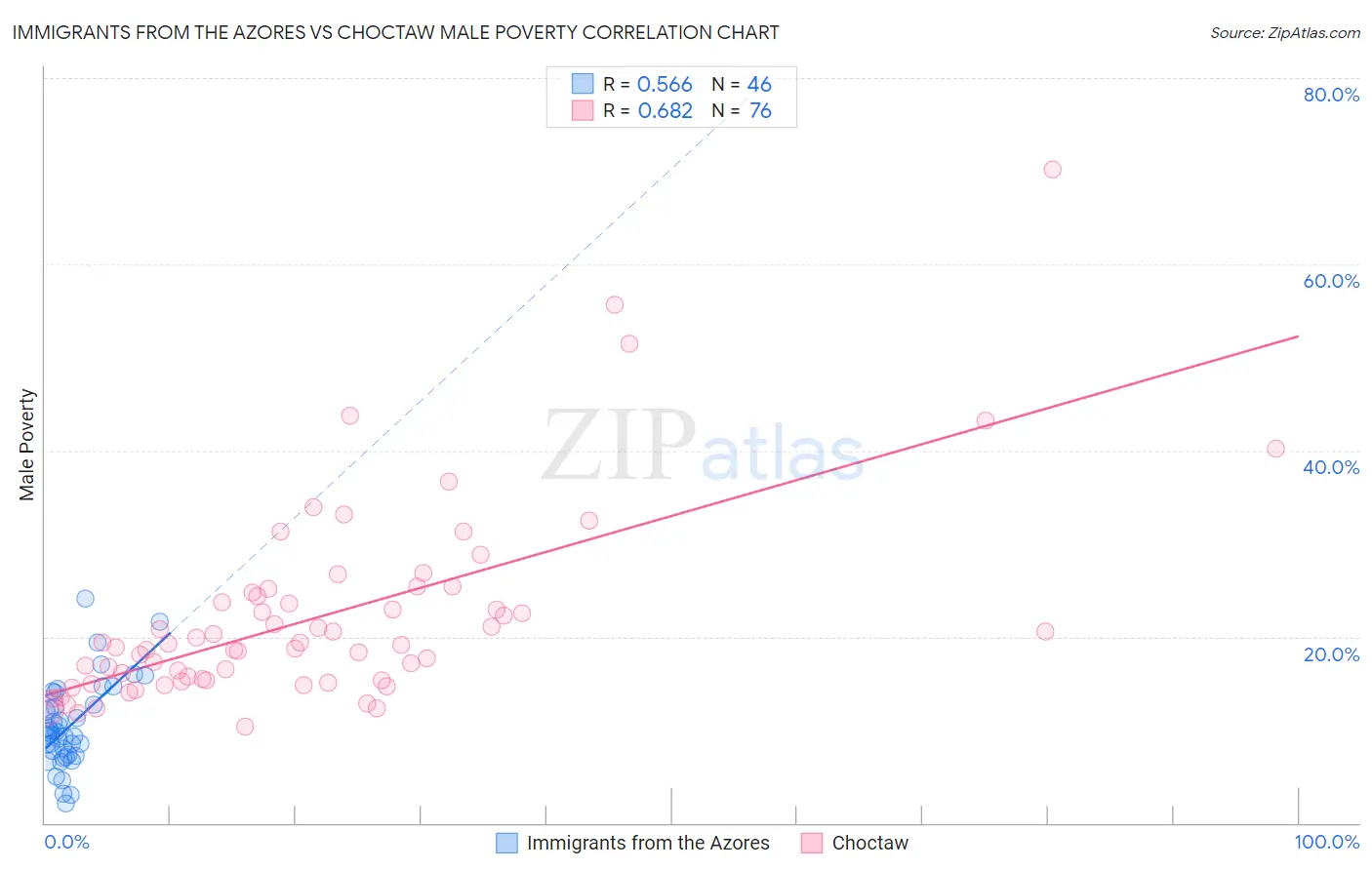 Immigrants from the Azores vs Choctaw Male Poverty