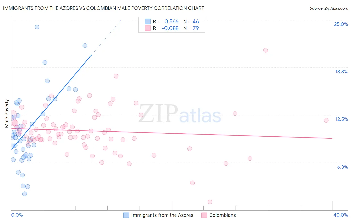 Immigrants from the Azores vs Colombian Male Poverty