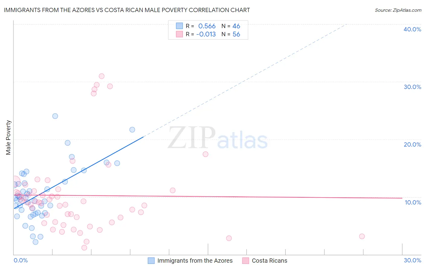 Immigrants from the Azores vs Costa Rican Male Poverty